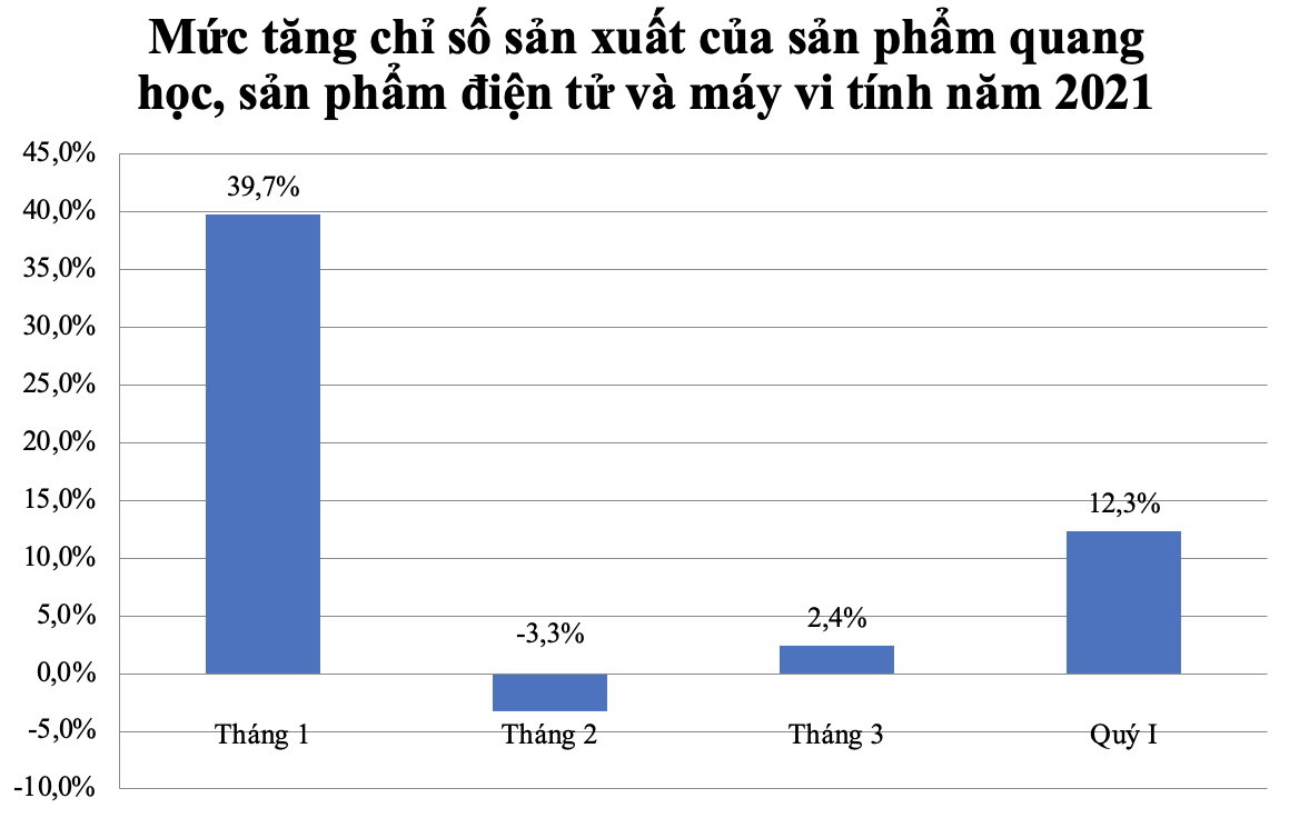 Nguồn: Tổng cục Thống kê